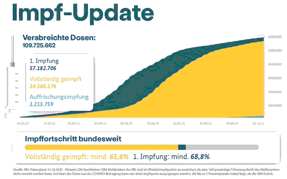 Impf-Update 1. Okt. 2021