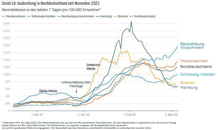 Ausbreitung Covid-19 in Norddeutschland